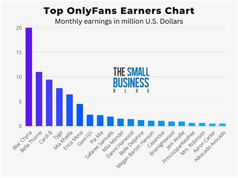 biggest onlyfans earners 2023|Top OnlyFans Earners Chart 2024 (And How Much They Earn)